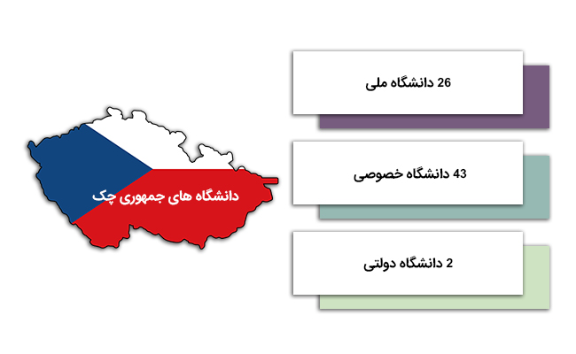 دانشگاه های کشور چک
