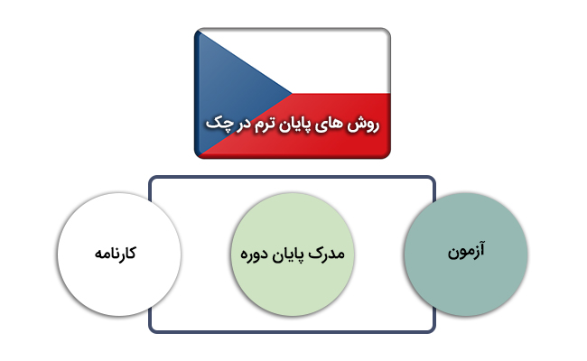 پایان ترم در چک