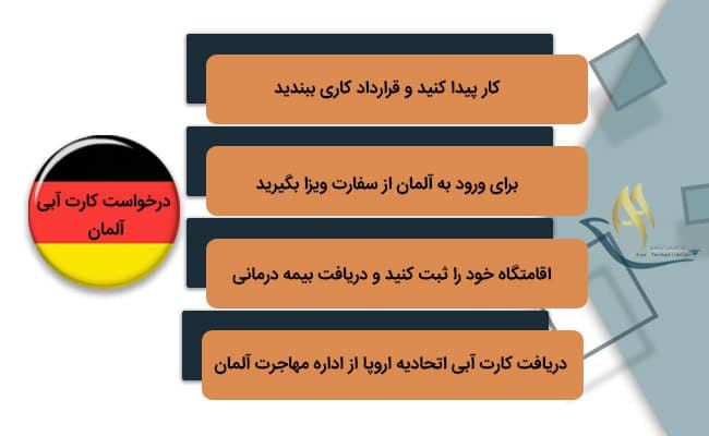 راه های درخواست بلوکارت آلمان