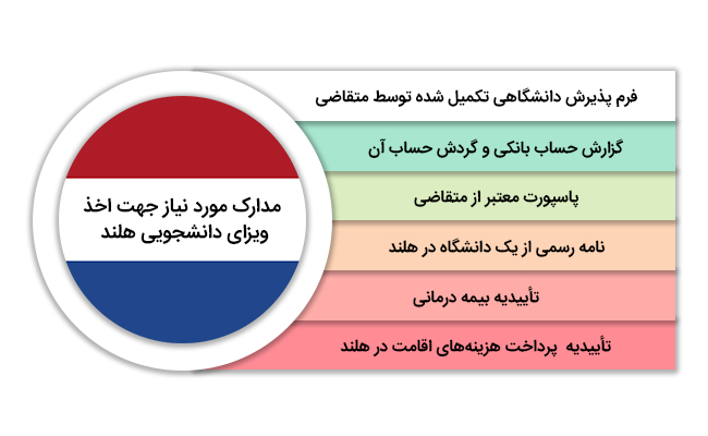 مدارک مورد نیاز برای اخذ ویزای تحصیلی هلند