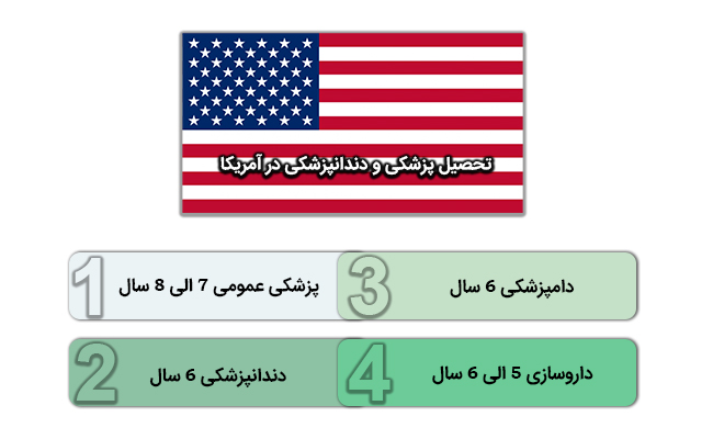 تحصیل پزشکی و دندانپزشکی در آمریکا