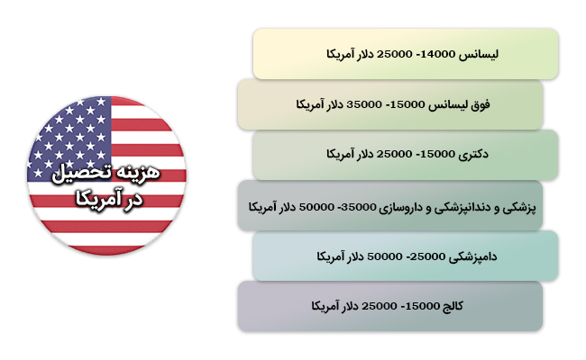 هزینه تحصیل در آمریکا 