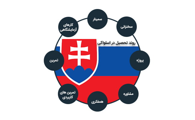 روند تحصیل در اسلواکی