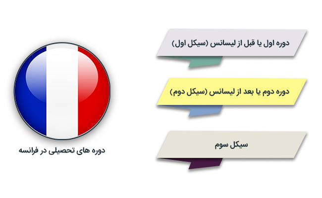 تحصیل-در-فرانسه-–-مدرک-زبان-جهت-تحصیل-در-فرانسه-2020