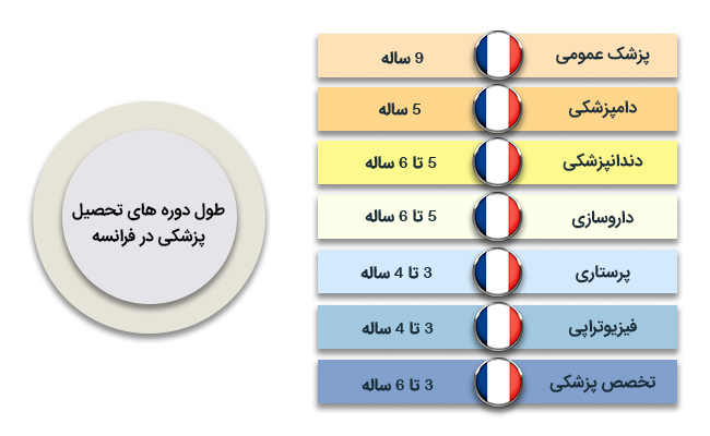 تحصیل پزشکی و دندانپزشکی در فرانسه 