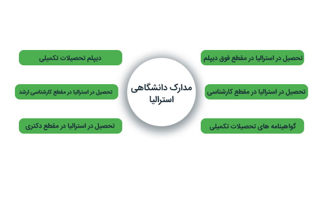 مدارک لازم تحصیل در استرالیا
