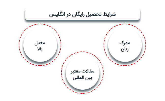 شرایط تحصیل رایگان در انگلیس