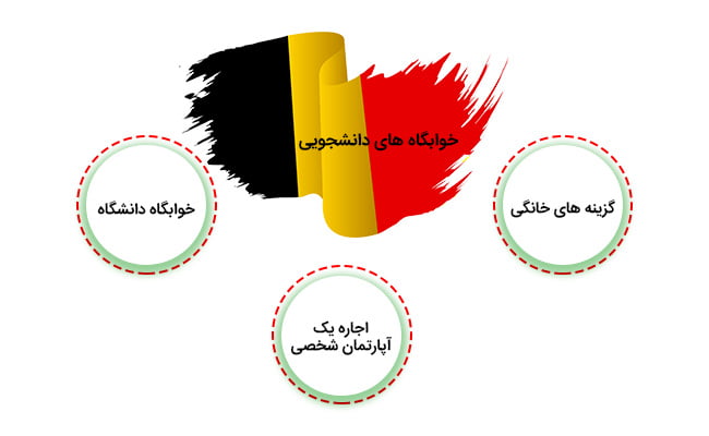 خوابگاه های دانشجویی کشور بلژیک