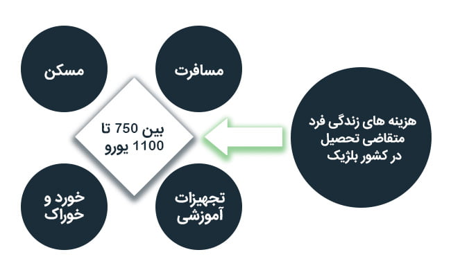هزینه زندگی در بلژیک