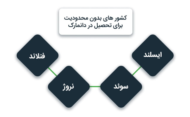 اقامت پس از تحصیل در دانمارک