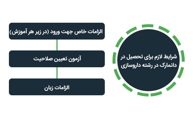 شرایط لازم برای تحصیل رشته داروسازی در دانمارک