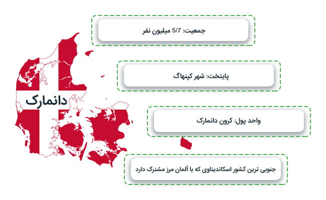 تحصیل در دانمارک
