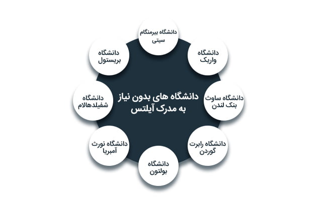 دانشگاه های بدون نیاز به مدرک آیلتس در انگلیس