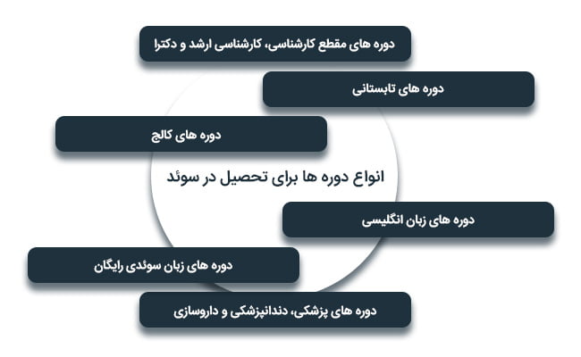 انواع دوره های تحصیل در سوئد