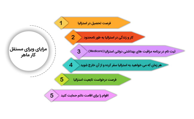  ویزای مستقل مهارت (ساب کلاس 189)