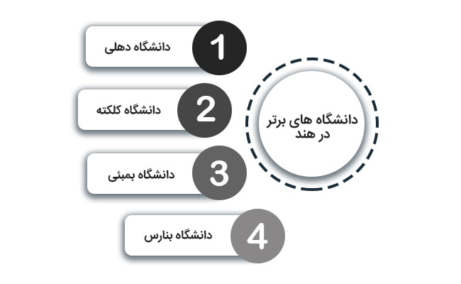 تحصیل در هند