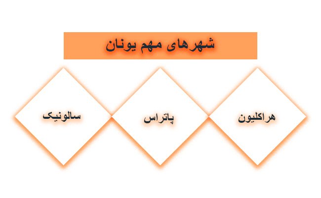 شهرهای مهم یونان