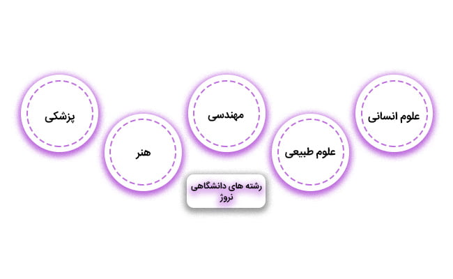 رشته های دانشگاهی نروژ