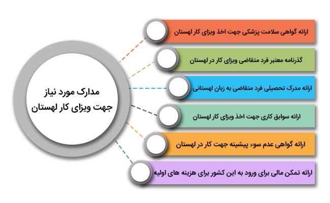 مدارک ویزای کار لهستان