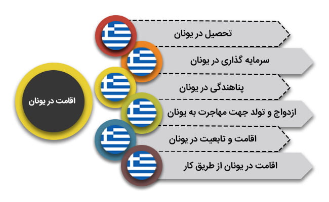 انواع روش های اخذ ویزای یونان