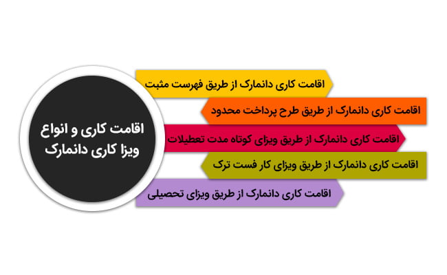 انواع ویزای مهاجرت و اقامت کاری دانمارک
