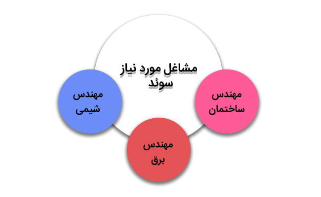 مشاغل مورد نیاز کشور سوئد