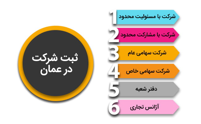 انواع ثبت شرکت در عمان