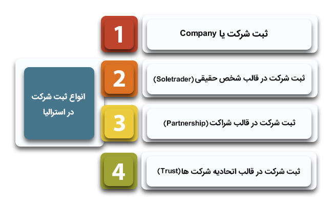 انواع ثبت شرکت در استرالیا