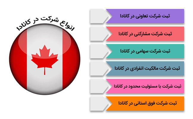 انواع ثبت شرکت در کانادا 