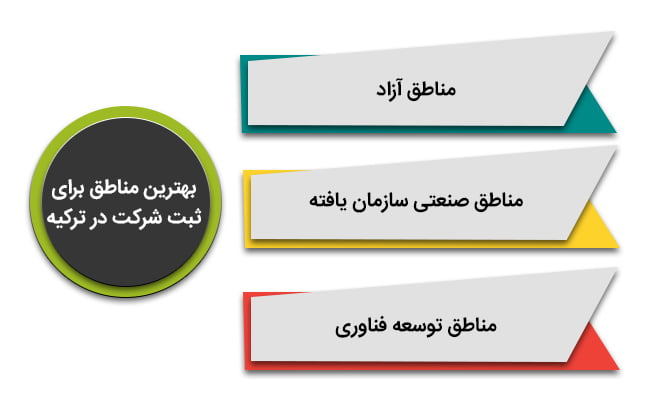 بهترین مناطق برای ثبت شرکت در ترکیه