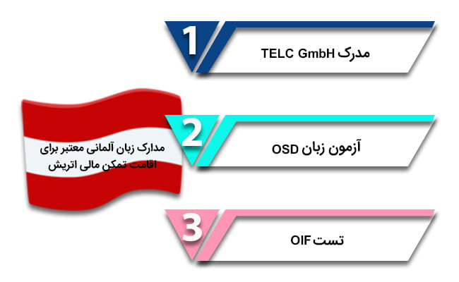 مدارک زبان آلمانی برای اخذ ویزای تمکن مالی اتریش