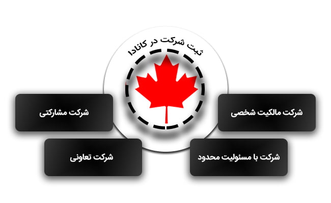انواع شرکت در کانادا