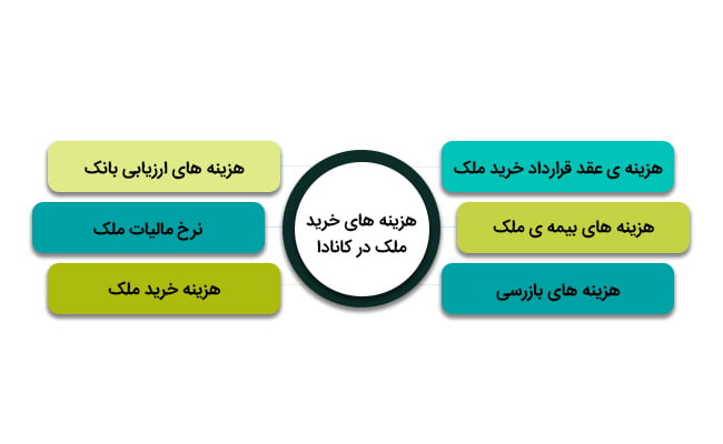 هزینه های خرید ملک در کانادا