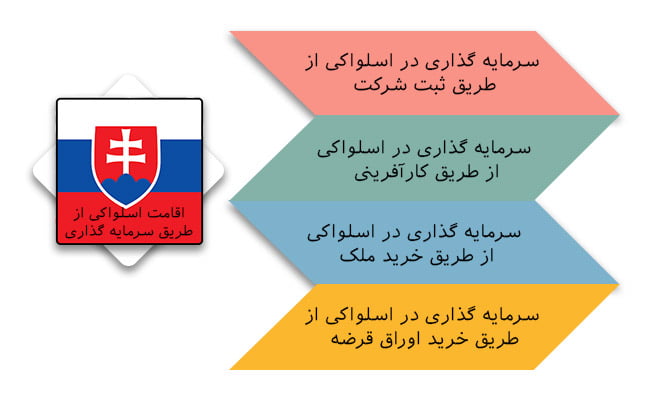 مهاجرت از طریق سرمایه گذاری در اسلواکی