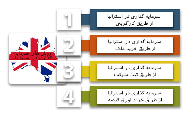 روش های اقامت از طریق سرمایه گذاری در استرالیا