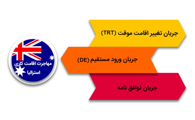 مراحل اقدام برای ویزای ساب کلاس 187