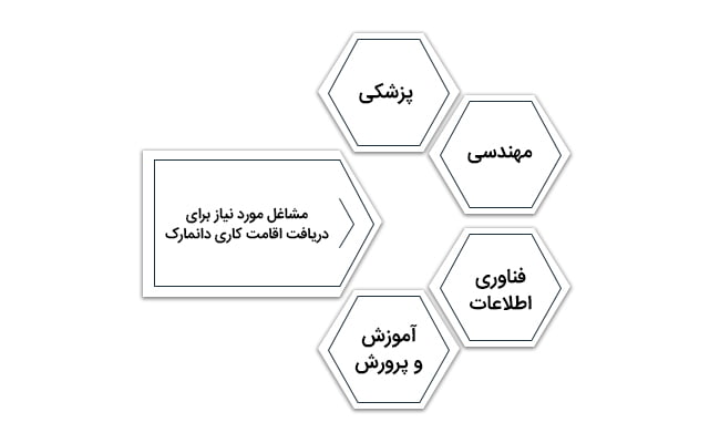 مشاغل مورد نیاز اقامت کاری دانمارک