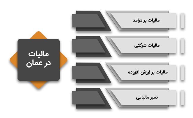 انواع مالیات در عمان