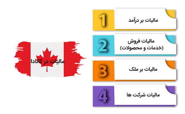 مالیات ثبت شرکت در کانادا