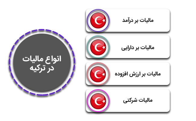 انواع مالیات سرمایه گذاری در ترکیه