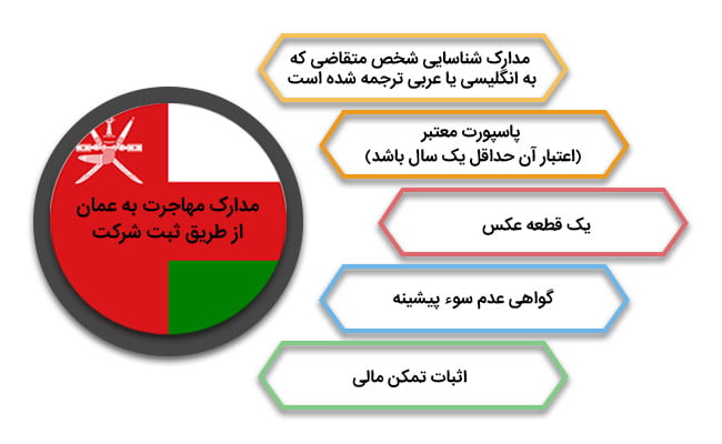 مدارک مهاجرت به عمان از طریق ثبت شرکت