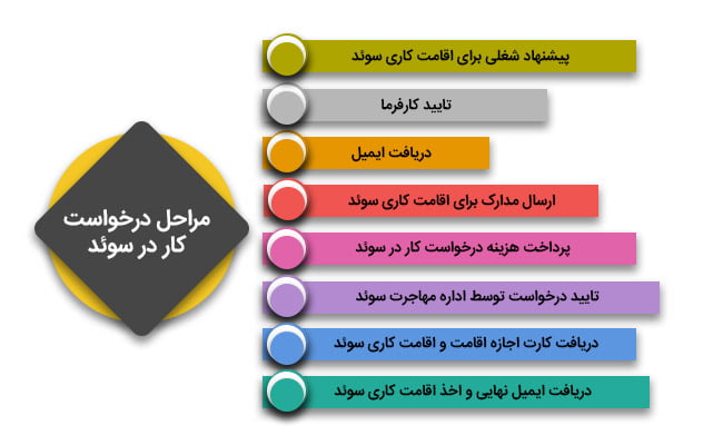 مراحل درخواست کار در سوئد