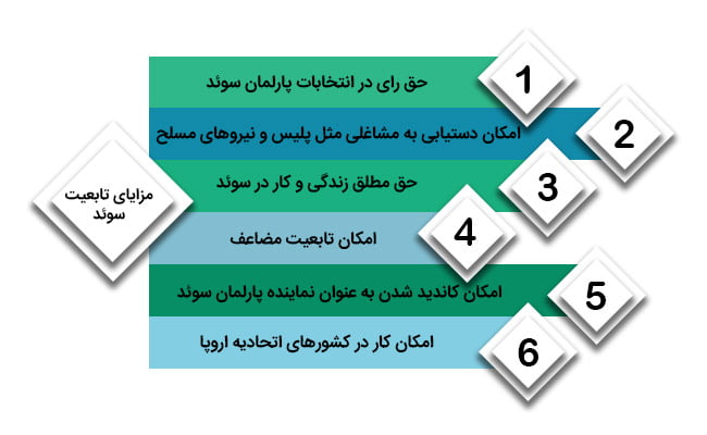 مزایای دریافت پاسپورت و تابعیت سوئد