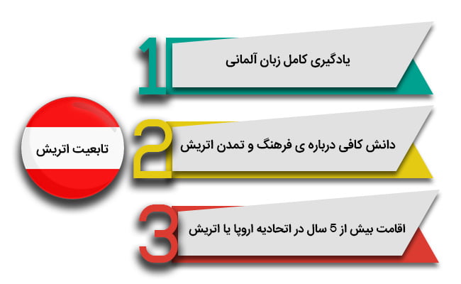 شرایط اخذ تابعیت اتریش