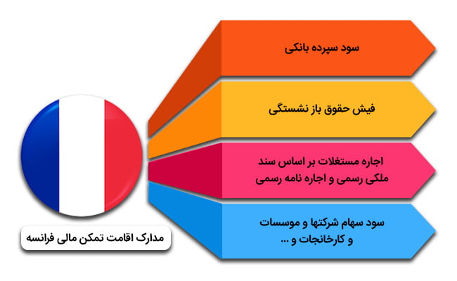 مدارک اقامت تمکن مالی فرانسه
