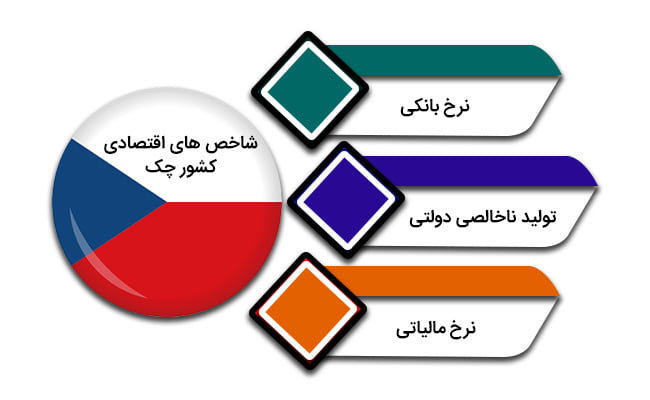 شاخص های اقتصادی کشور چک