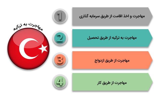 نکاتی درباره سرمایه گذاری در ترکیه