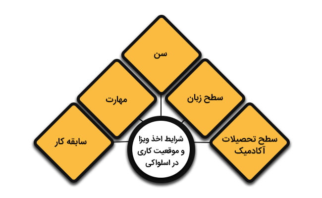 شرایط اخذ ویزای کار اسلواکی
