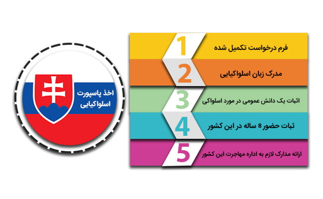  وضعیت اقامت و اخذ تابعیت در اسلواکی 