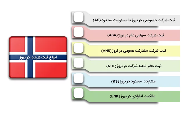 انواع روش های ثبت شرکت در نروژ